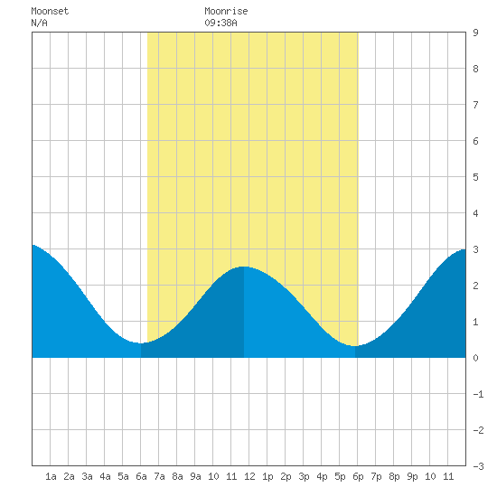 Cape Henry Lighthouse tide chart for Tuesday, March 8, 2022