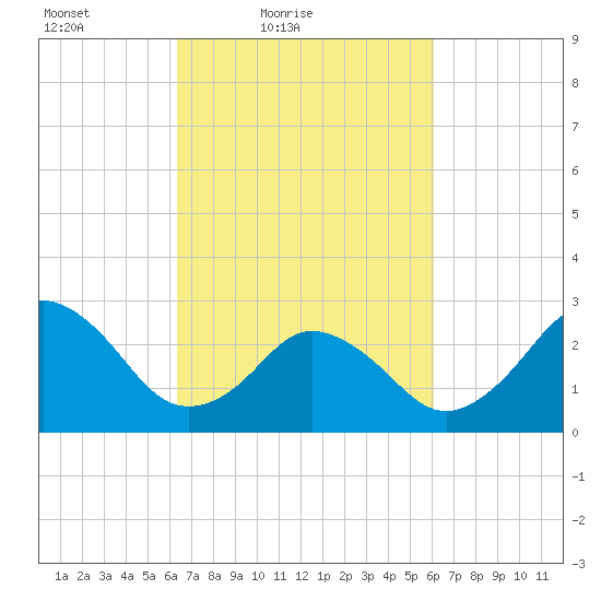 Cape Henry Lighthouse tide chart for Wednesday, March 9, 2022