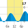 Cape Henry Lighthouse tide chart for Sunday, April 17, 2022