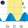 Cape Henry Lighthouse tide chart for Friday, April 1, 2022