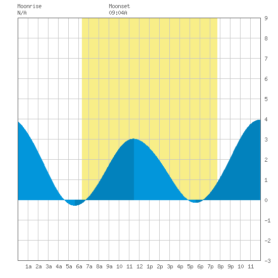 Cape Henry Lighthouse tide chart for Wednesday, April 20, 2022