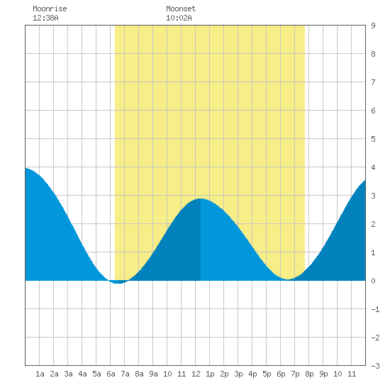 Cape Henry Lighthouse tide chart for Thursday, April 21, 2022