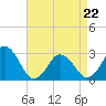 Cape Henry Lighthouse tide chart for Friday, April 22, 2022