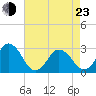 Cape Henry Lighthouse tide chart for Saturday, April 23, 2022