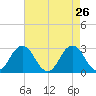Cape Henry Lighthouse tide chart for Tuesday, April 26, 2022