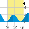 Cape Henry Lighthouse tide chart for Monday, April 4, 2022