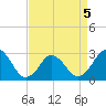 Cape Henry Lighthouse tide chart for Tuesday, April 5, 2022