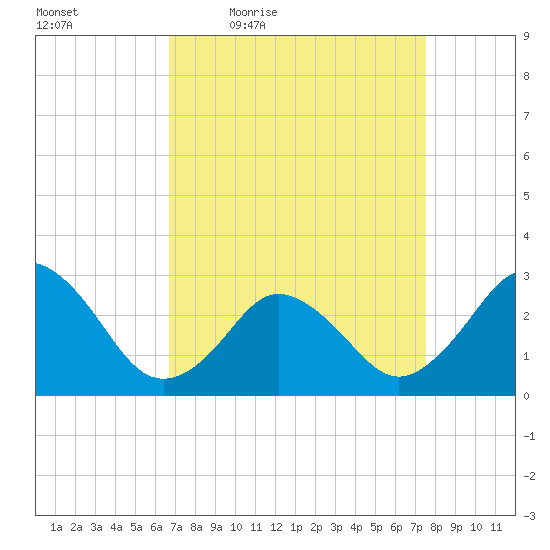 Cape Henry Lighthouse tide chart for Wednesday, April 6, 2022