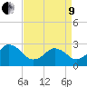 Cape Henry Lighthouse tide chart for Saturday, April 9, 2022