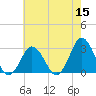 Cape Henry Lighthouse tide chart for Sunday, May 15, 2022