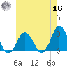 Cape Henry Lighthouse tide chart for Monday, May 16, 2022