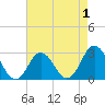 Cape Henry Lighthouse tide chart for Sunday, May 1, 2022