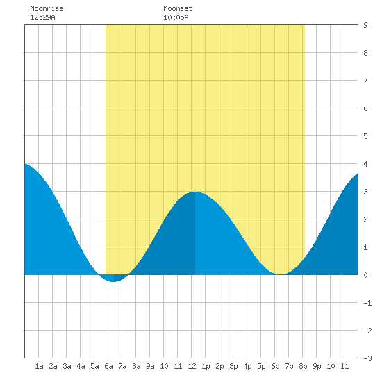 Cape Henry Lighthouse tide chart for Friday, May 20, 2022