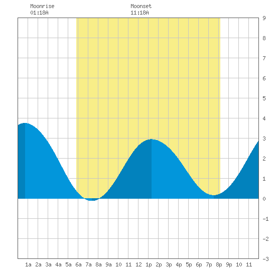 Cape Henry Lighthouse tide chart for Saturday, May 21, 2022