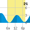 Cape Henry Lighthouse tide chart for Saturday, May 21, 2022