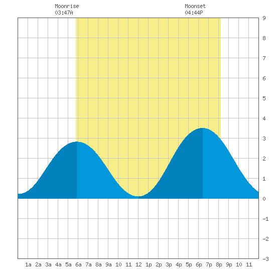 Cape Henry Lighthouse tide chart for Thursday, May 26, 2022