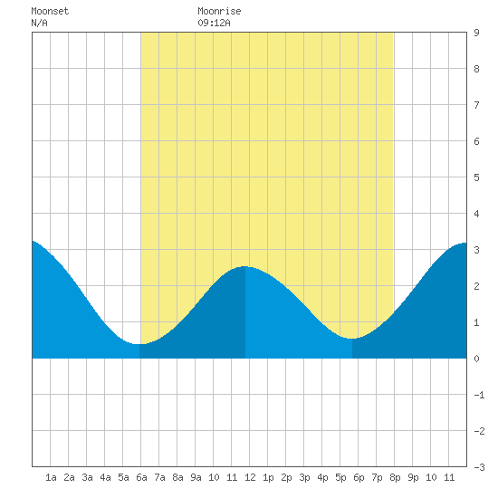 Cape Henry Lighthouse tide chart for Thursday, May 5, 2022
