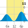 Cape Henry Lighthouse tide chart for Saturday, June 11, 2022