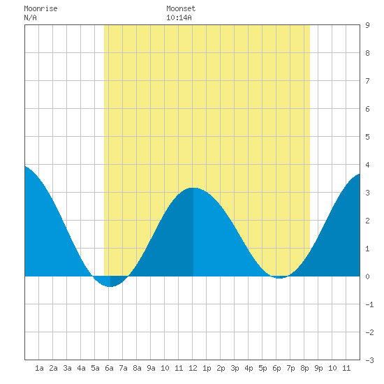 Cape Henry Lighthouse tide chart for Saturday, June 18, 2022