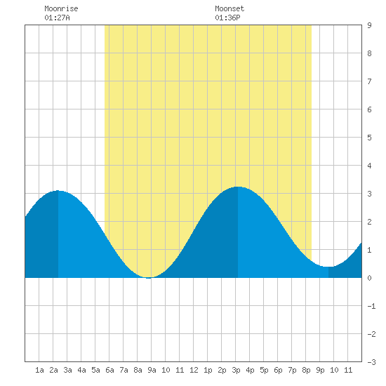 Cape Henry Lighthouse tide chart for Tuesday, June 21, 2022