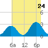 Cape Henry Lighthouse tide chart for Friday, June 24, 2022
