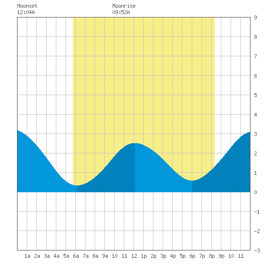 Cape Henry Lighthouse tide chart for Saturday, June 4, 2022