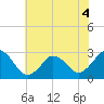 Cape Henry Lighthouse tide chart for Saturday, June 4, 2022