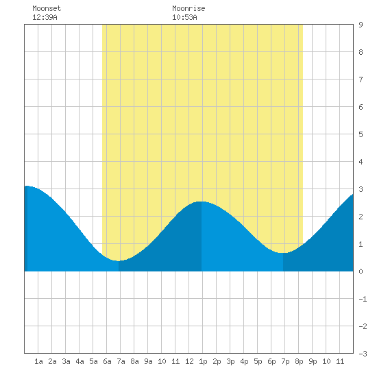 Cape Henry Lighthouse tide chart for Sunday, June 5, 2022