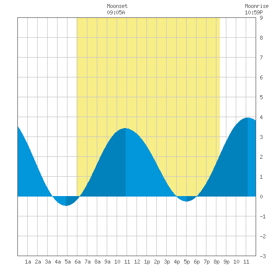Cape Henry Lighthouse tide chart for Saturday, July 16, 2022