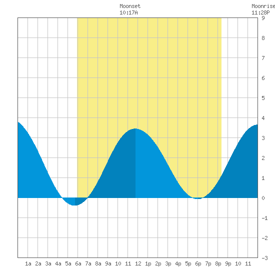 Cape Henry Lighthouse tide chart for Sunday, July 17, 2022