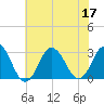 Cape Henry Lighthouse tide chart for Sunday, July 17, 2022