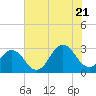 Cape Henry Lighthouse tide chart for Thursday, July 21, 2022