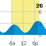 Cape Henry Lighthouse tide chart for Tuesday, July 26, 2022