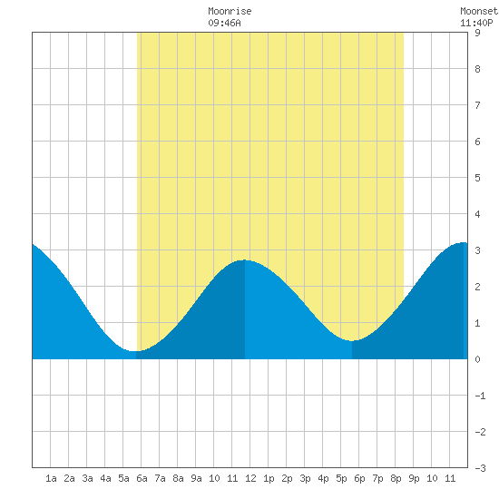 Cape Henry Lighthouse tide chart for Sunday, July 3, 2022