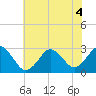 Cape Henry Lighthouse tide chart for Monday, July 4, 2022