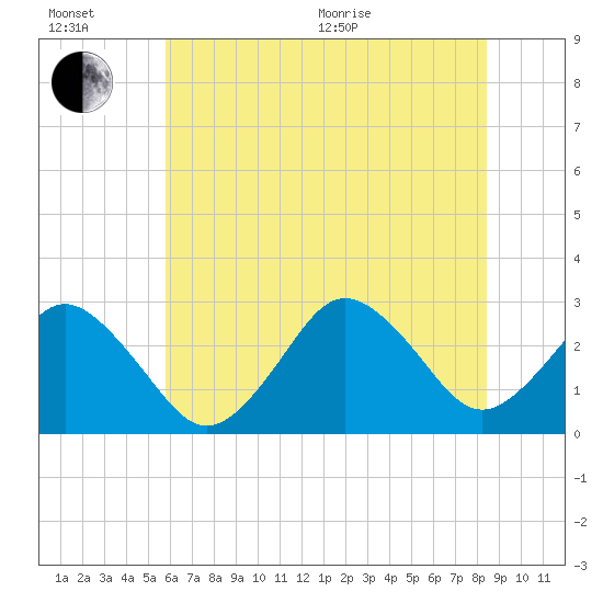 Cape Henry Lighthouse tide chart for Wednesday, July 6, 2022
