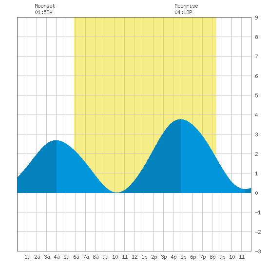 Cape Henry Lighthouse tide chart for Saturday, July 9, 2022