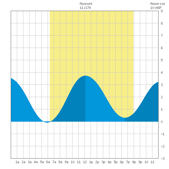 Cape Henry Lighthouse tide chart for Tuesday, August 16, 2022