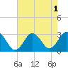 Cape Henry Lighthouse tide chart for Monday, August 1, 2022