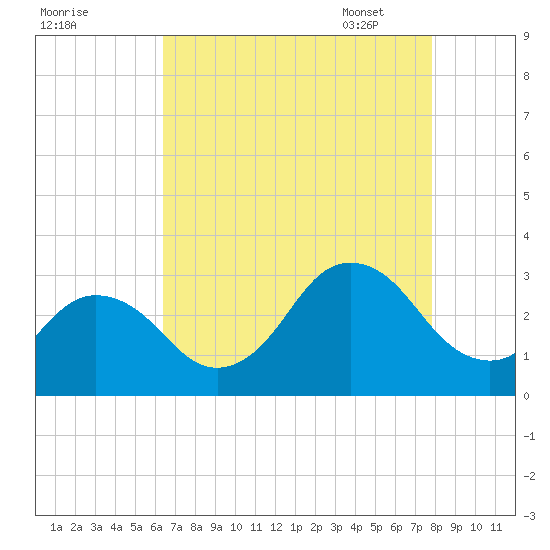 Cape Henry Lighthouse tide chart for Saturday, August 20, 2022