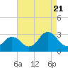 Cape Henry Lighthouse tide chart for Sunday, August 21, 2022