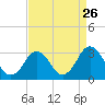 Cape Henry Lighthouse tide chart for Friday, August 26, 2022