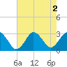 Cape Henry Lighthouse tide chart for Tuesday, August 2, 2022