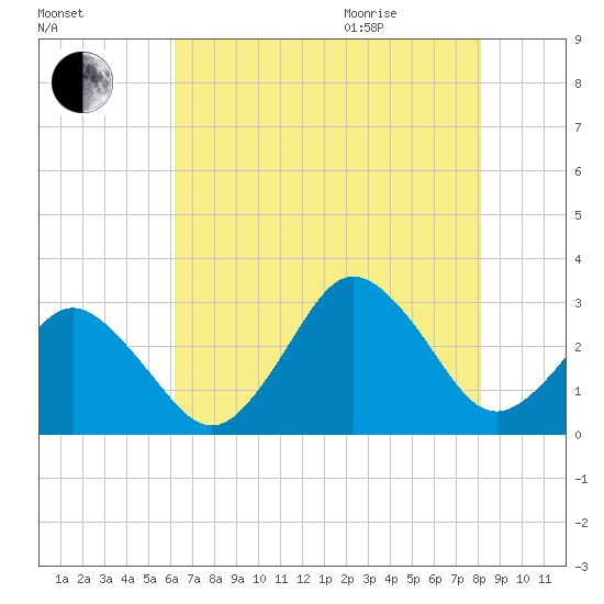Cape Henry Lighthouse tide chart for Friday, August 5, 2022