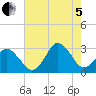 Cape Henry Lighthouse tide chart for Friday, August 5, 2022