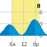 Cape Henry Lighthouse tide chart for Monday, August 8, 2022