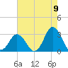 Cape Henry Lighthouse tide chart for Tuesday, August 9, 2022