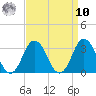 Cape Henry Lighthouse tide chart for Saturday, September 10, 2022