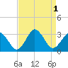 Cape Henry Lighthouse tide chart for Thursday, September 1, 2022