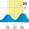 Cape Henry Lighthouse tide chart for Thursday, September 22, 2022
